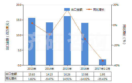 2013-2017年2月中國聚丙烯短纖(未梳或未經(jīng)其他紡前加工)(HS55034000)出口總額及增速統(tǒng)計 2013-2017年2月中國聚丙烯短纖(未梳或未經(jīng)其他紡前加工)(HS55034000)出口總額及增速統(tǒng)計
